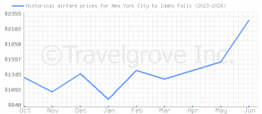 Price overview for flights from New York City to Idaho Falls