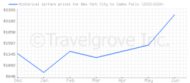 Price overview for flights from New York City to Idaho Falls