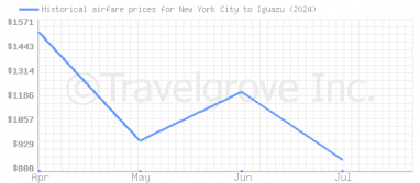 Price overview for flights from New York City to Iguazu