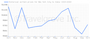 Price overview for flights from New York City to India