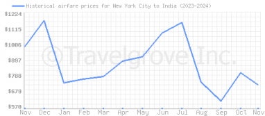 Price overview for flights from New York City to India