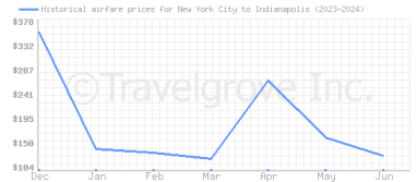Price overview for flights from New York City to Indianapolis