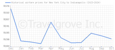 Price overview for flights from New York City to Indianapolis