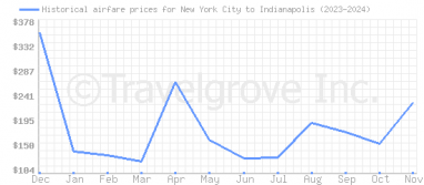 Price overview for flights from New York City to Indianapolis