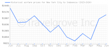 Price overview for flights from New York City to Indonesia