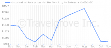 Price overview for flights from New York City to Indonesia