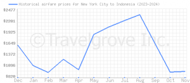 Price overview for flights from New York City to Indonesia