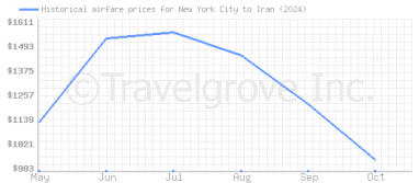 Price overview for flights from New York City to Iran