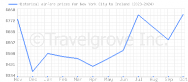 Price overview for flights from New York City to Ireland