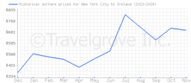 Price overview for flights from New York City to Ireland