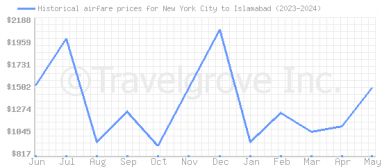 Price overview for flights from New York City to Islamabad