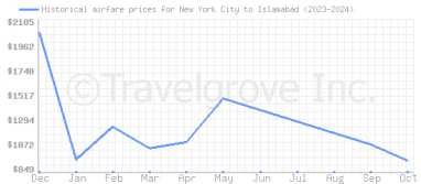 Price overview for flights from New York City to Islamabad