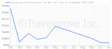 Price overview for flights from New York City to Islamabad