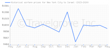 Price overview for flights from New York City to Israel