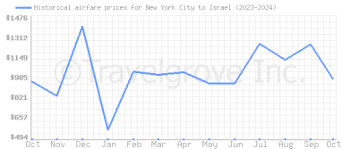 Price overview for flights from New York City to Israel