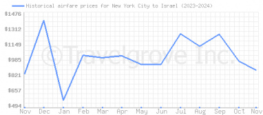 Price overview for flights from New York City to Israel