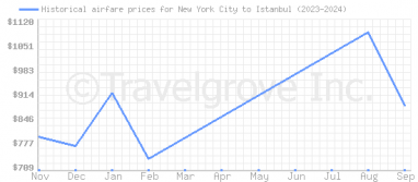 Price overview for flights from New York City to Istanbul