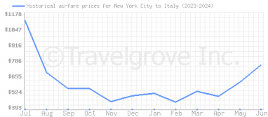 Price overview for flights from New York City to Italy