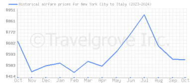 Price overview for flights from New York City to Italy