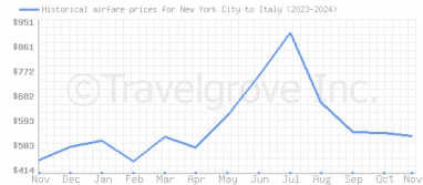 Price overview for flights from New York City to Italy