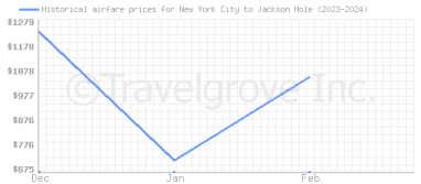 Price overview for flights from New York City to Jackson Hole