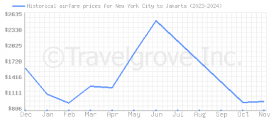 Price overview for flights from New York City to Jakarta