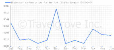 Price overview for flights from New York City to Jamaica