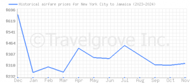 Price overview for flights from New York City to Jamaica