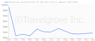 Price overview for flights from New York City to Jamaica