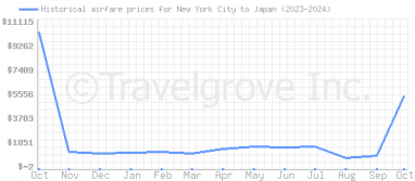 Price overview for flights from New York City to Japan