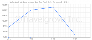 Price overview for flights from New York City to Jeddah