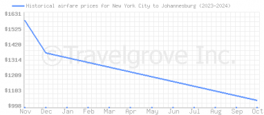 Price overview for flights from New York City to Johannesburg