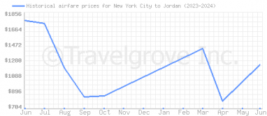 Price overview for flights from New York City to Jordan