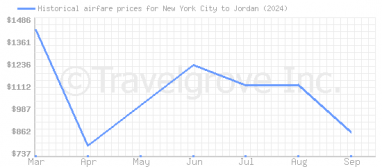 Price overview for flights from New York City to Jordan