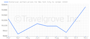 Price overview for flights from New York City to Jordan