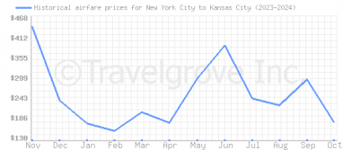 Price overview for flights from New York City to Kansas City