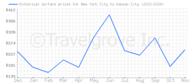 Price overview for flights from New York City to Kansas City