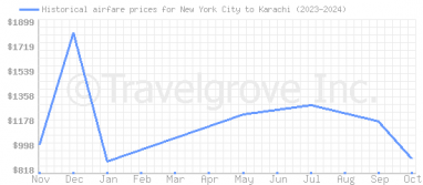 Price overview for flights from New York City to Karachi