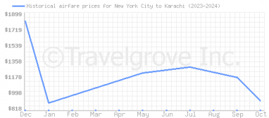 Price overview for flights from New York City to Karachi