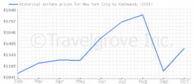 Price overview for flights from New York City to Kathmandu