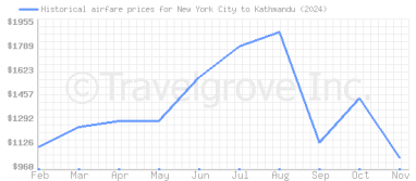 Price overview for flights from New York City to Kathmandu