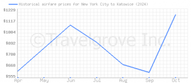 Price overview for flights from New York City to Katowice