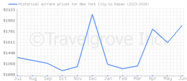 Price overview for flights from New York City to Kazan
