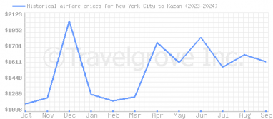 Price overview for flights from New York City to Kazan