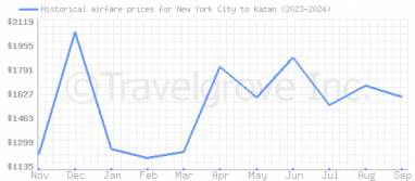 Price overview for flights from New York City to Kazan