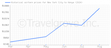 Price overview for flights from New York City to Kenya