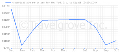 Price overview for flights from New York City to Kigali