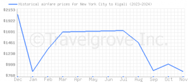 Price overview for flights from New York City to Kigali