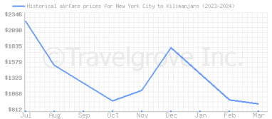 Price overview for flights from New York City to Kilimanjaro