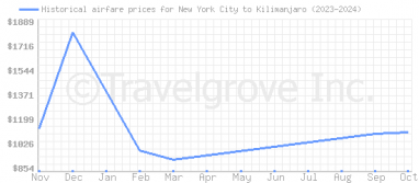 Price overview for flights from New York City to Kilimanjaro